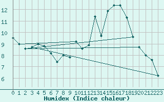 Courbe de l'humidex pour Guidel (56)