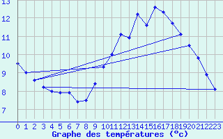Courbe de tempratures pour Millau - Soulobres (12)