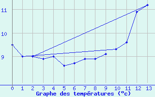 Courbe de tempratures pour Etalans (25)