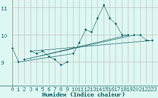 Courbe de l'humidex pour Evreux (27)