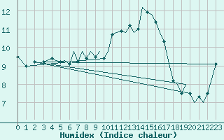 Courbe de l'humidex pour Guernesey (UK)