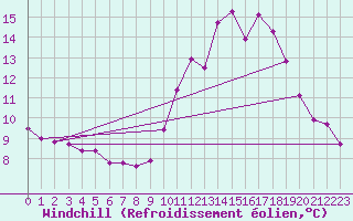 Courbe du refroidissement olien pour Combs-la-Ville (77)