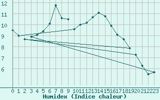 Courbe de l'humidex pour Sion (Sw)