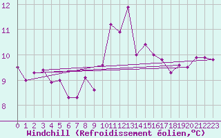 Courbe du refroidissement olien pour Ile d