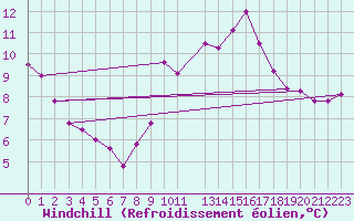 Courbe du refroidissement olien pour Marquise (62)