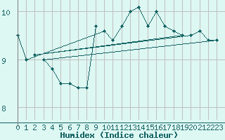 Courbe de l'humidex pour Chaumont (Sw)