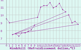 Courbe du refroidissement olien pour Florennes (Be)