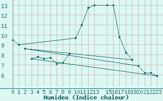 Courbe de l'humidex pour Viana Do Castelo-Chafe