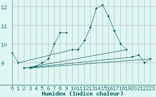 Courbe de l'humidex pour Barnas (07)