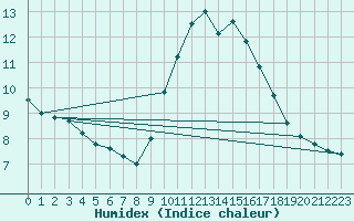 Courbe de l'humidex pour Trappes (78)