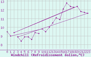 Courbe du refroidissement olien pour Dunkerque (59)