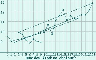 Courbe de l'humidex pour Trelly (50)