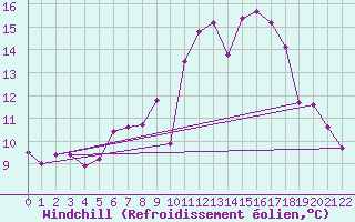 Courbe du refroidissement olien pour Kuemmersruck