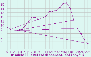 Courbe du refroidissement olien pour Soknedal