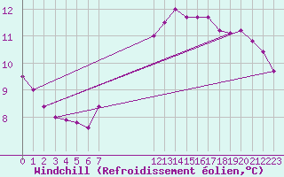 Courbe du refroidissement olien pour Douzens (11)