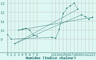 Courbe de l'humidex pour Pointe du Plomb (17)