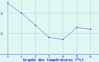 Courbe de tempratures pour Mautis (50)