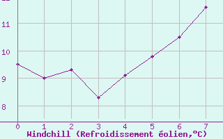 Courbe du refroidissement olien pour Warth