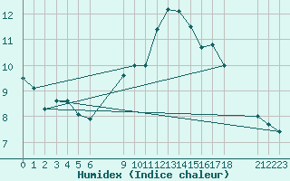 Courbe de l'humidex pour Melle (Be)