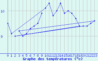 Courbe de tempratures pour Cap de la Hague (50)