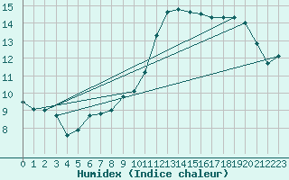 Courbe de l'humidex pour Werwik (Be)