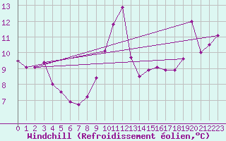 Courbe du refroidissement olien pour Cap Bar (66)