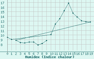 Courbe de l'humidex pour Orlu - Les Ioules (09)