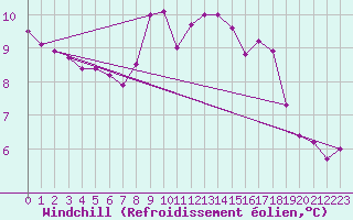 Courbe du refroidissement olien pour Arkona