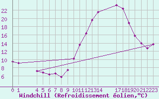 Courbe du refroidissement olien pour Grandfresnoy (60)
