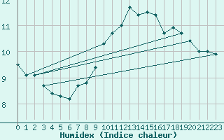 Courbe de l'humidex pour Aberdaron