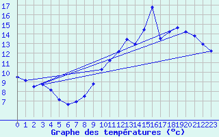 Courbe de tempratures pour Epinac (71)