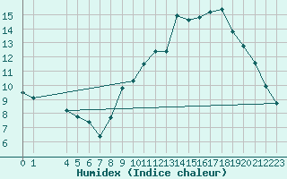 Courbe de l'humidex pour Avila - La Colilla (Esp)