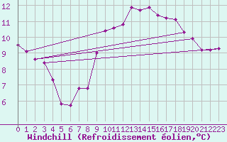 Courbe du refroidissement olien pour Nantes (44)