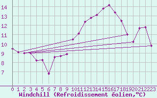 Courbe du refroidissement olien pour Robledo de Chavela