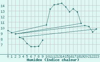 Courbe de l'humidex pour Als (30)