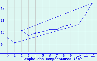 Courbe de tempratures pour Croisette (62)