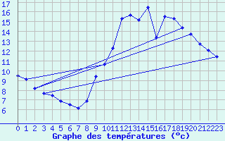 Courbe de tempratures pour Le Bourget (93)