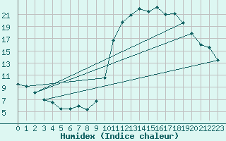 Courbe de l'humidex pour Sgur-le-Chteau (19)