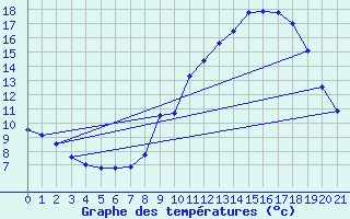 Courbe de tempratures pour Val-Cenis Termignon (73)