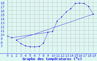 Courbe de tempratures pour Val-Cenis Termignon (73)