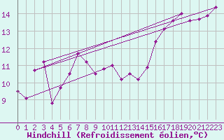 Courbe du refroidissement olien pour Cap de la Hve (76)