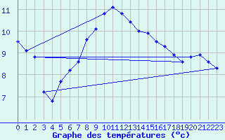 Courbe de tempratures pour Alfeld