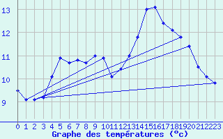 Courbe de tempratures pour Turretot (76)