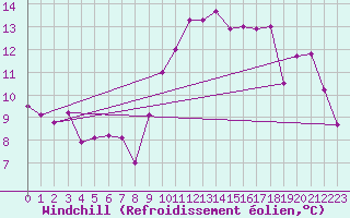 Courbe du refroidissement olien pour Saint-Dizier (52)