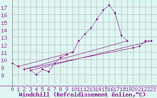 Courbe du refroidissement olien pour Carpentras (84)