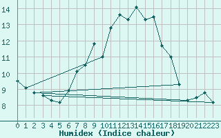 Courbe de l'humidex pour Schmuecke