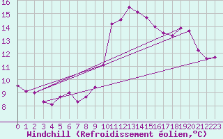 Courbe du refroidissement olien pour Vias (34)