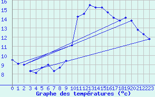 Courbe de tempratures pour Vias (34)