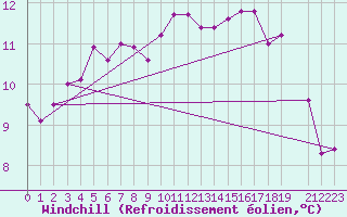 Courbe du refroidissement olien pour Montret (71)