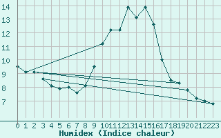 Courbe de l'humidex pour High Wicombe Hqstc